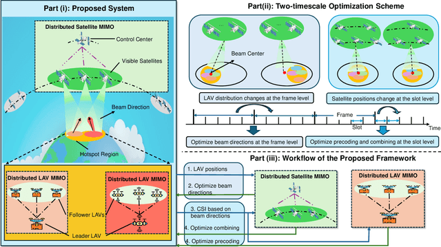 Figure 3 for Satellite-Assisted Low-Altitude Economy Networking: Concepts, Applications, and Opportunities