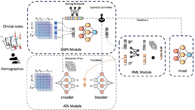 Figure 1 for DeepSelective: Feature Gating and Representation Matching for Interpretable Clinical Prediction