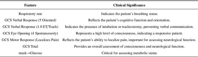 Figure 2 for DeepSelective: Feature Gating and Representation Matching for Interpretable Clinical Prediction