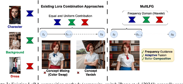Figure 1 for MultLFG: Training-free Multi-LoRA composition using Frequency-domain Guidance