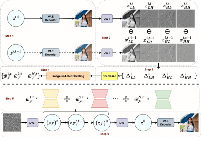 Figure 4 for MultLFG: Training-free Multi-LoRA composition using Frequency-domain Guidance