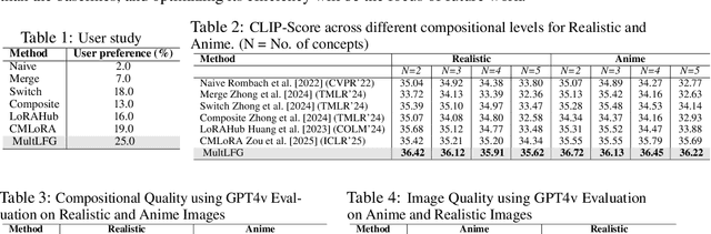 Figure 2 for MultLFG: Training-free Multi-LoRA composition using Frequency-domain Guidance