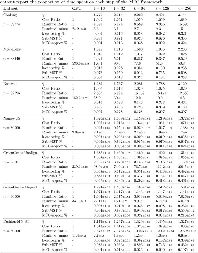 Figure 4 for Approximate Tree Completion and Learning-Augmented Algorithms for Metric Minimum Spanning Trees