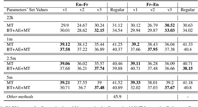 Figure 1 for Relevance-guided Neural Machine Translation