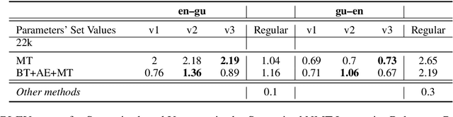 Figure 2 for Relevance-guided Neural Machine Translation