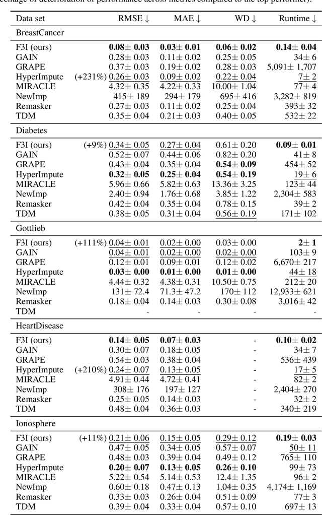 Figure 1 for Fast Iterative and Task-Specific Imputation with Online Learning