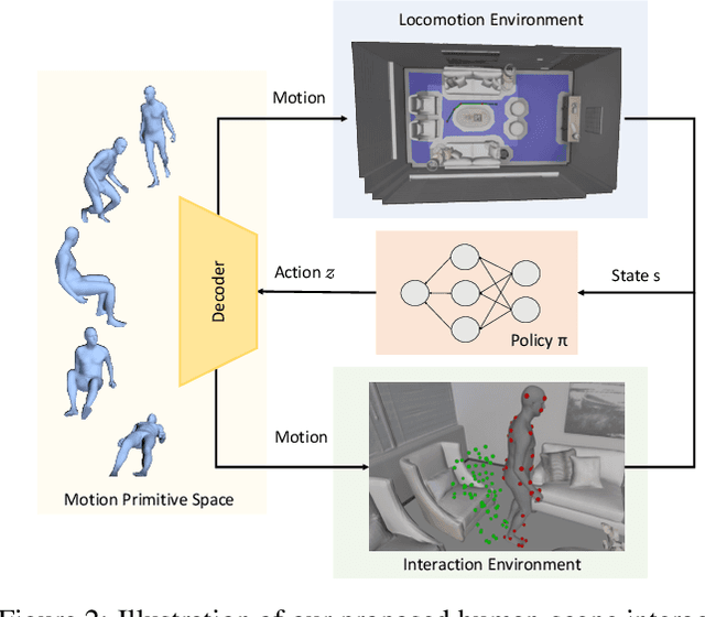 Figure 2 for Synthesizing Diverse Human Motions in 3D Indoor Scenes