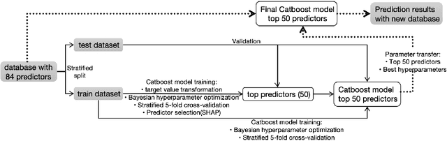 Figure 1 for Soil nitrogen forecasting from environmental variables provided by multisensor remote sensing images