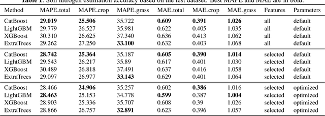 Figure 2 for Soil nitrogen forecasting from environmental variables provided by multisensor remote sensing images