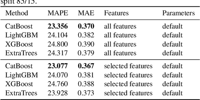 Figure 3 for Soil nitrogen forecasting from environmental variables provided by multisensor remote sensing images