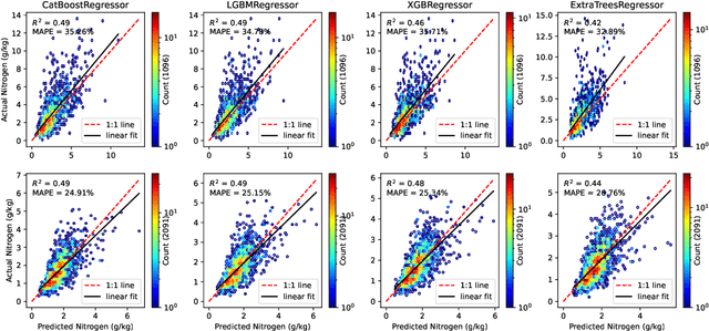 Figure 4 for Soil nitrogen forecasting from environmental variables provided by multisensor remote sensing images
