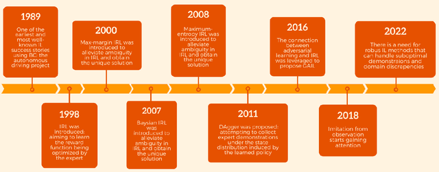 Figure 1 for A Survey of Imitation Learning: Algorithms, Recent Developments, and Challenges
