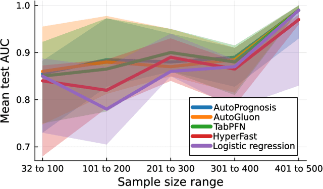 Figure 1 for Squeezing Lemons with Hammers: An Evaluation of AutoML and Tabular Deep Learning for Data-Scarce Classification Applications
