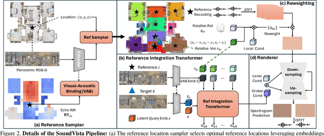 Figure 2 for SoundVista: Novel-View Ambient Sound Synthesis via Visual-Acoustic Binding