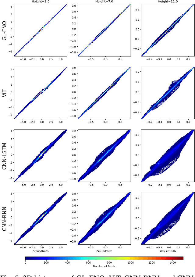 Figure 4 for Neural Operator for Accelerating Coronal Magnetic Field Model