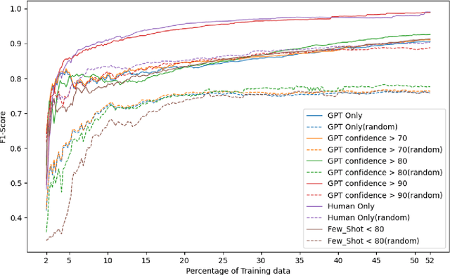 Figure 1 for Enhancing Text Classification through LLM-Driven Active Learning and Human Annotation