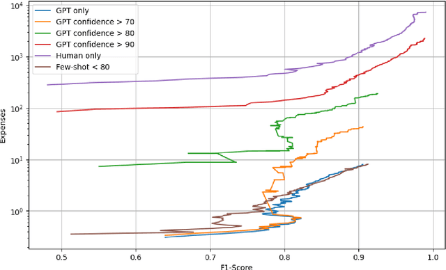 Figure 3 for Enhancing Text Classification through LLM-Driven Active Learning and Human Annotation