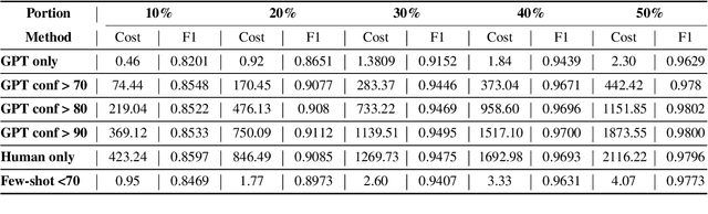 Figure 2 for Enhancing Text Classification through LLM-Driven Active Learning and Human Annotation