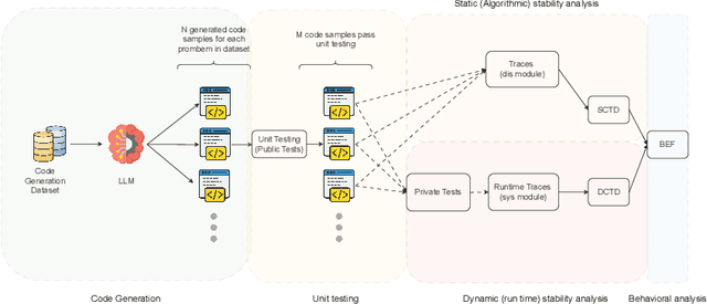 Figure 3 for Dynamic Stability of LLM-Generated Code