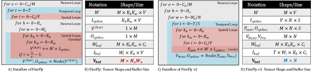 Figure 3 for FireFly v2: Advancing Hardware Support for High-Performance Spiking Neural Network with a Spatiotemporal FPGA Accelerator