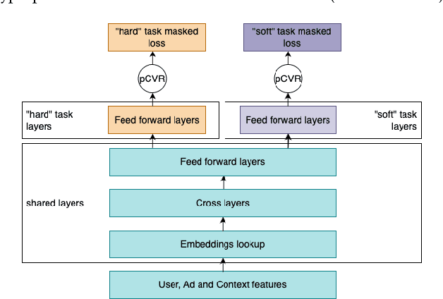 Figure 1 for Practical Multi-Task Learning for Rare Conversions in Ad Tech