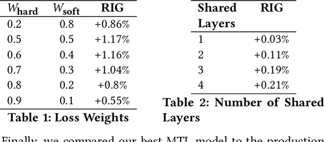 Figure 2 for Practical Multi-Task Learning for Rare Conversions in Ad Tech