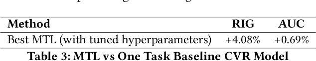 Figure 3 for Practical Multi-Task Learning for Rare Conversions in Ad Tech