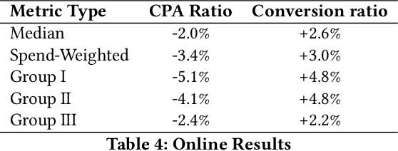 Figure 4 for Practical Multi-Task Learning for Rare Conversions in Ad Tech