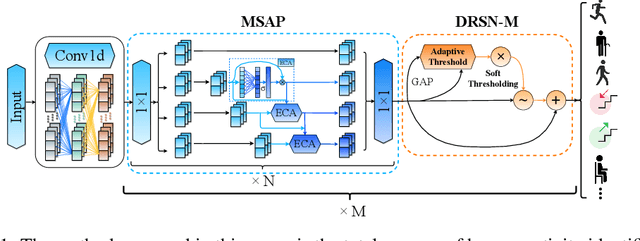 Figure 1 for Redundant feature screening method for human activity recognition based on attention purification mechanism