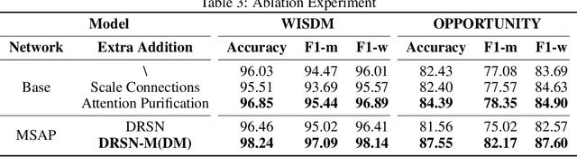 Figure 4 for Redundant feature screening method for human activity recognition based on attention purification mechanism