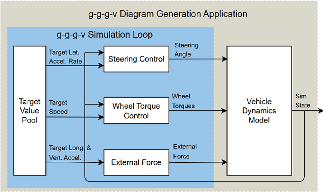 Figure 3 for A Quasi-Steady-State Black Box Simulation Approach for the Generation of g-g-g-v Diagrams