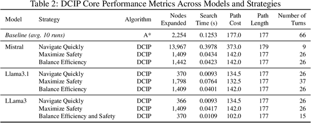 Figure 4 for LLM-Enhanced Path Planning: Safe and Efficient Autonomous Navigation with Instructional Inputs