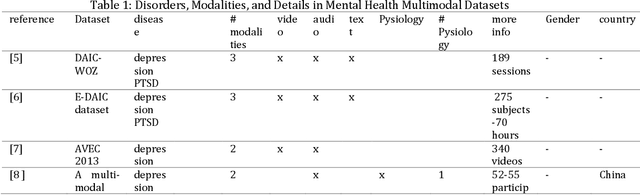Figure 1 for Multimodal Machine Learning in Mental Health: A Survey of Data, Algorithms, and Challenges