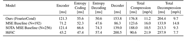 Figure 2 for Multi-Realism Image Compression with a Conditional Generator
