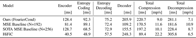 Figure 4 for Multi-Realism Image Compression with a Conditional Generator