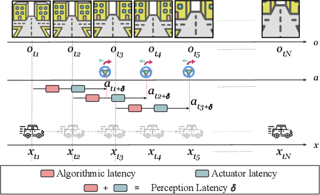 Figure 1 for PLM-Net: Perception Latency Mitigation Network for Vision-Based Lateral Control of Autonomous Vehicles