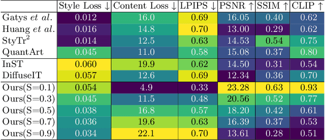 Figure 3 for Harnessing the Latent Diffusion Model for Training-Free Image Style Transfer
