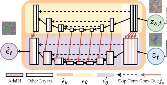 Figure 4 for Harnessing the Latent Diffusion Model for Training-Free Image Style Transfer
