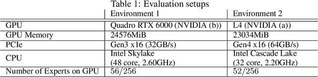 Figure 2 for Fiddler: CPU-GPU Orchestration for Fast Inference of Mixture-of-Experts Models