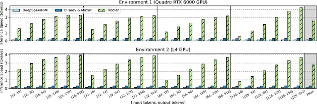 Figure 3 for Fiddler: CPU-GPU Orchestration for Fast Inference of Mixture-of-Experts Models