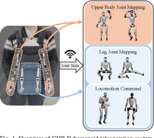 Figure 1 for CHILD (Controller for Humanoid Imitation and Live Demonstration): a Whole-Body Humanoid Teleoperation System