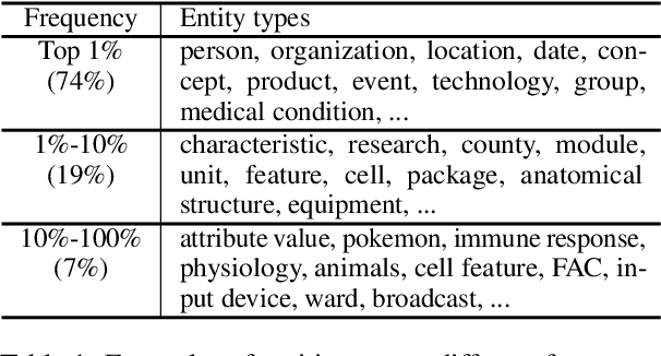 Figure 2 for UniversalNER: Targeted Distillation from Large Language Models for Open Named Entity Recognition