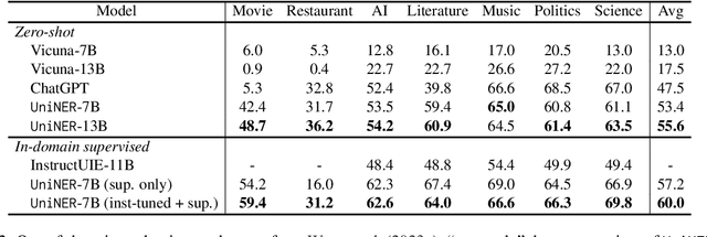 Figure 4 for UniversalNER: Targeted Distillation from Large Language Models for Open Named Entity Recognition