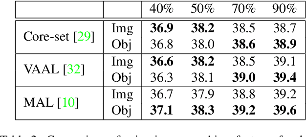 Figure 4 for Active Learning for Object Detection with Non-Redundant Informative Sampling