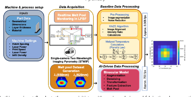 Figure 3 for Binocular Model: A deep learning solution for online melt pool temperature analysis using dual-wavelength Imaging Pyrometry