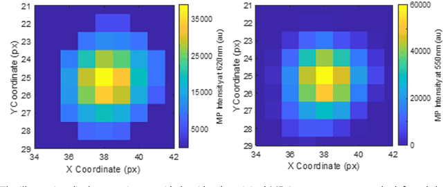 Figure 4 for Binocular Model: A deep learning solution for online melt pool temperature analysis using dual-wavelength Imaging Pyrometry