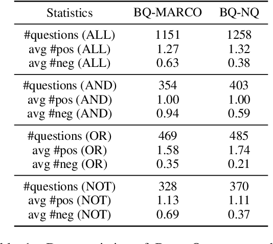 Figure 1 for BoolQuestions: Does Dense Retrieval Understand Boolean Logic in Language?