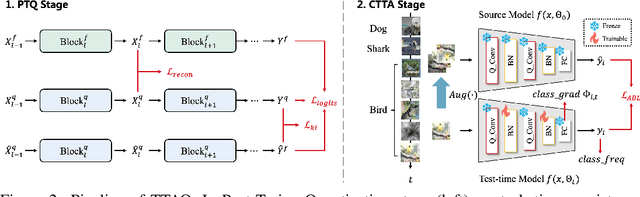 Figure 3 for TTAQ: Towards Stable Post-training Quantization in Continuous Domain Adaptation