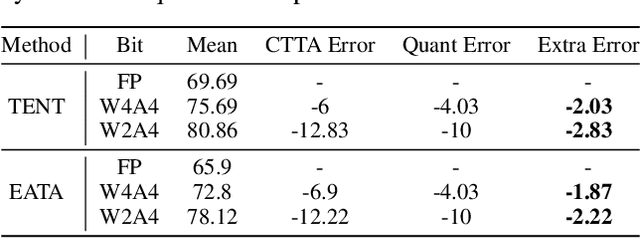 Figure 2 for TTAQ: Towards Stable Post-training Quantization in Continuous Domain Adaptation