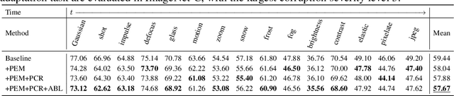 Figure 4 for TTAQ: Towards Stable Post-training Quantization in Continuous Domain Adaptation
